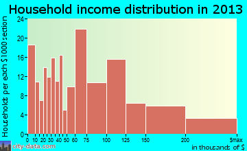 Tyrone household income distribution