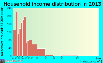 Union City household income distribution