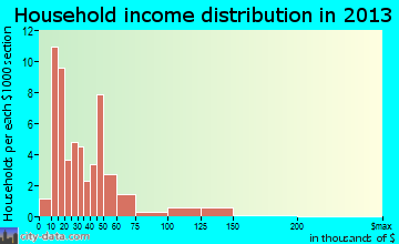 Uvalda, GA household income