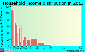 Vidalia household income distribution