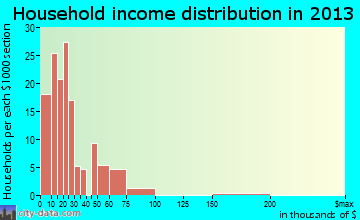 Wadley household income distribution