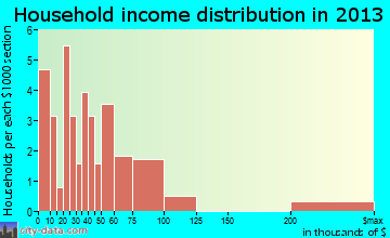Waleska household income distribution