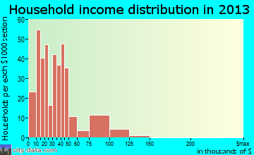 Walthourville, GA household income
