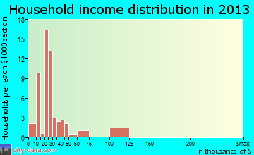 Warwick household income distribution