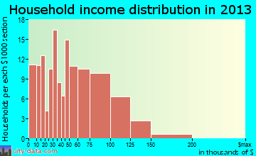 Watkinsville household income distribution
