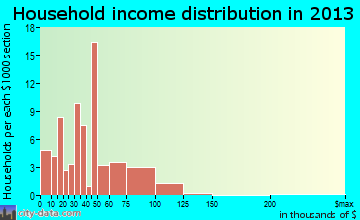 Waverly Hall household income distribution