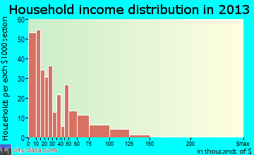 Waynesboro household income distribution