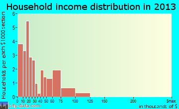 Whigham household income distribution