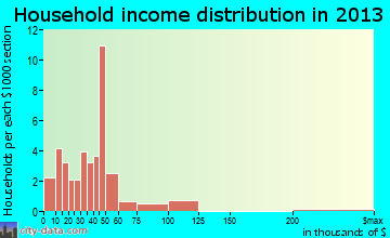 Whitesburg household income distribution