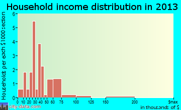 Williamson household income distribution