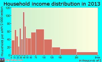 Wilmington Island household income distribution