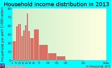Winder household income distribution