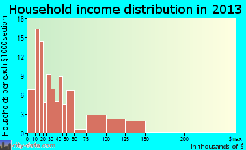 Woodbine household income distribution