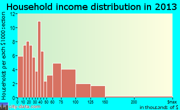 Winterville household income distribution