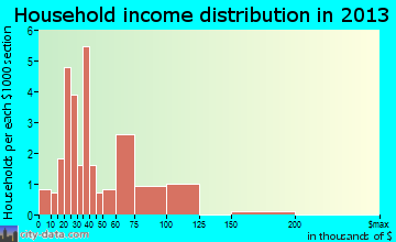 West Jefferson household income distribution