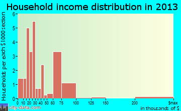 Yatesville household income distribution