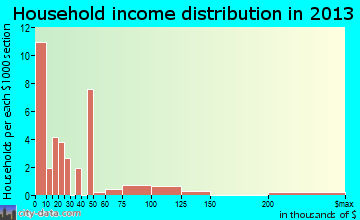 Young Harris household income distribution