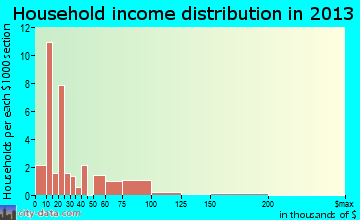 Helen household income distribution