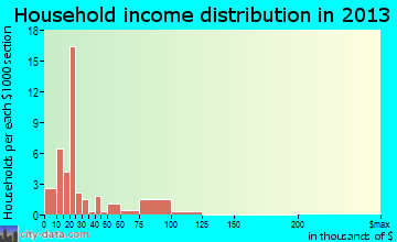 Higgston household income distribution