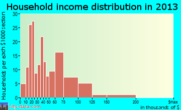 Hephzibah household income distribution