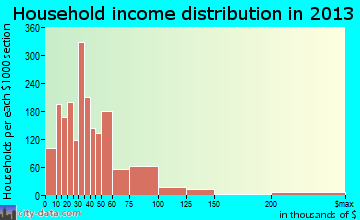 Hinesville household income distribution