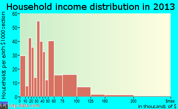 Hiram household income distribution
