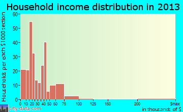 Hogansville household income distribution