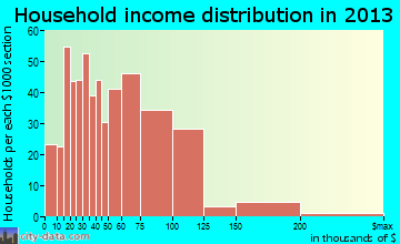 Holly Springs household income distribution