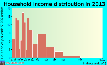Indian Springs, GA household income