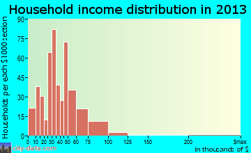 Wetumpka household income distribution