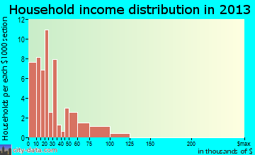 Jeffersonville household income distribution