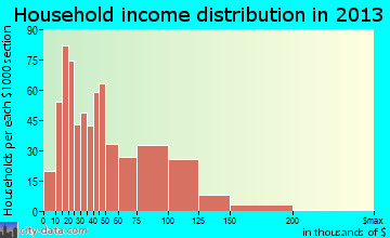 Jefferson household income distribution