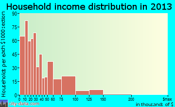 Jesup household income distribution