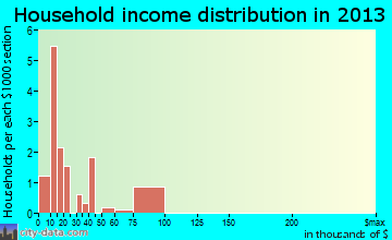 Junction City household income distribution