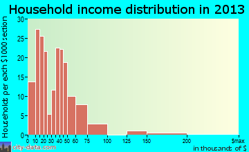 Jonesboro household income distribution