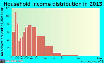 Kingsland household income distribution