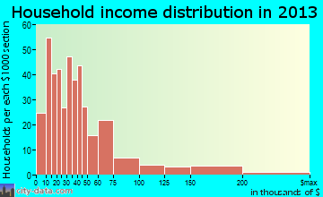 Winfield household income distribution