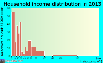 Lakeland household income distribution
