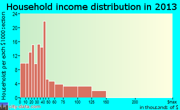 Lake City household income distribution