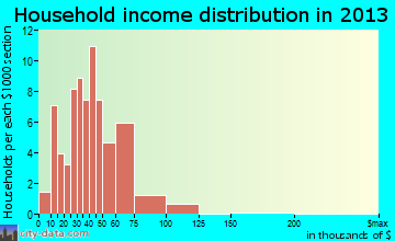 Wilton, AL household income