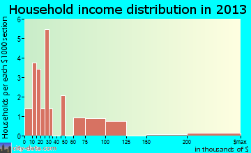 Lexington household income distribution