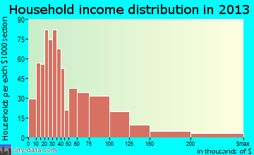 Lilburn household income distribution