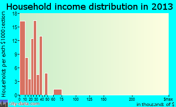 Lincoln Park household income distribution