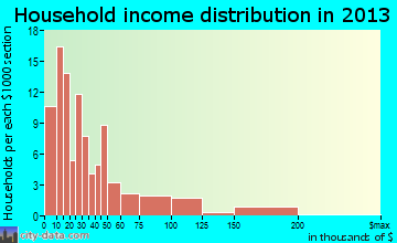Lincolnton household income distribution