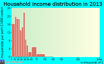 Lithonia household income distribution