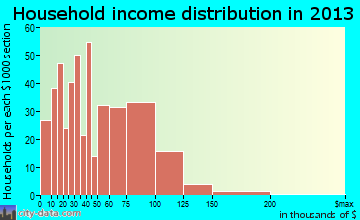 Loganville household income distribution