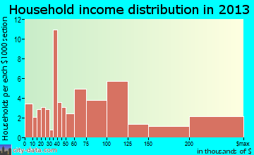 Lookout Mountain household income distribution