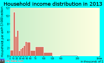 Woodville household income distribution