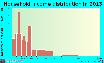 Lula household income distribution