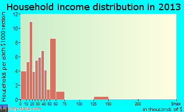 Luthersville household income distribution